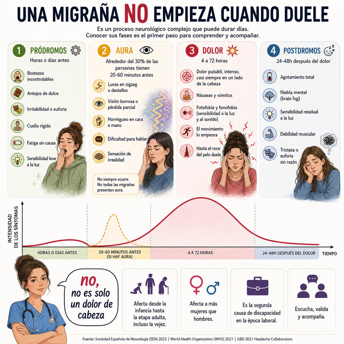 TaniaHeBa's tweet photo. La #migraña NO es “solo un dolor de cabeza”

Es una #enfermedadneurológica que puede afectar días enteros: #dolor, náuseas, niebla mental, agotamiento y sensibilidad extrema.

Muchas personas siguen sin diagnóstico y sin comprensión.

La incomprensión también duele!
Mira esto⬇️ https://t.co/JBc276DpaB