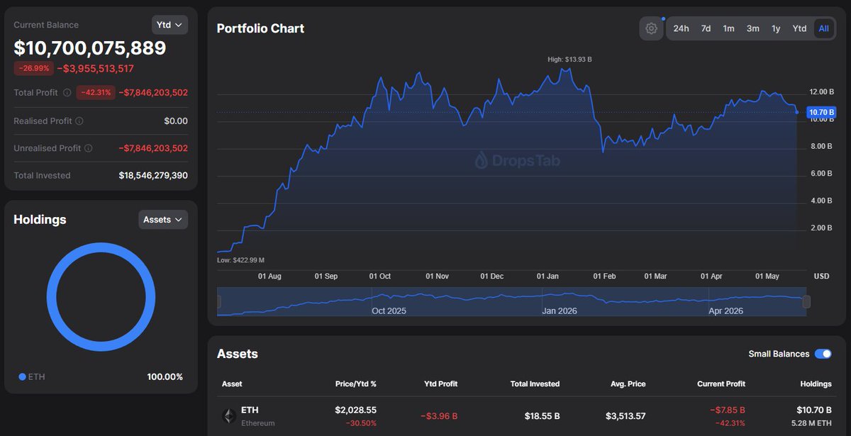 PrincessBitunix's tweet photo. Tom Lee's Ethereum portfolio is now down $7,800,000,000 https://t.co/GYK3u1zOQi
