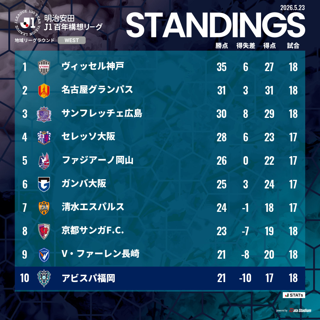 AvispaF's tweet photo. 🐝本日の全試合を終えての最新順位表🐝
🏆明治安田J1百年構想リーグ

#アビスパ福岡 #avispa https://t.co/lEcl50Aiz3