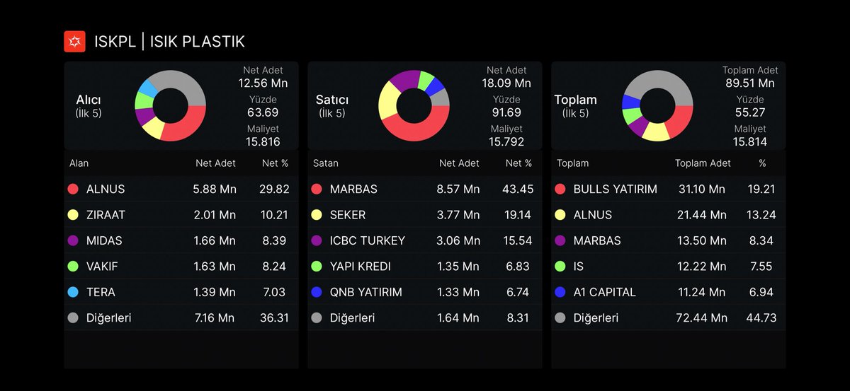 interaktifweb's tweet photo. #ıskpl hissesinde Cuma son emir, kapanış al sat tablosu ve aylık takas durumu #borsa #bist100 #pekgy #tehol #trhol #butlan #plastik #sanayi #sinai #endeks #ışık #ışıkplastik https://t.co/QHRgnPCfHX
