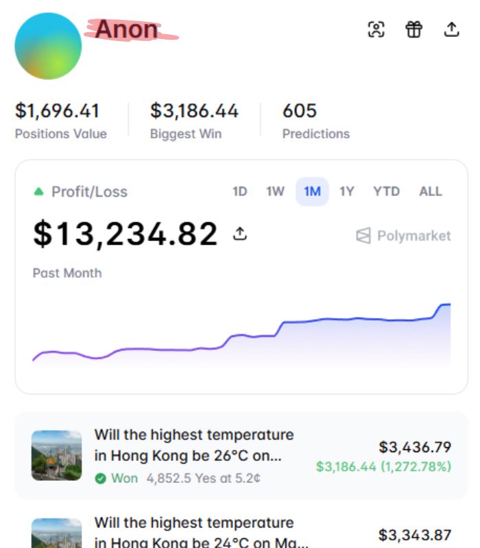 qkl2058's tweet photo. 有个交易员在中国天气市场上赚了1.4万美元，赚完就想隐姓埋名，结果还是被大家扒出来了。

他只交易中国的城市，香港、深圳、北京这三个地方。

他的玩法是这样的：在大多数人根本不关注的市场上，用2到8美分的价格买入"是"的份额。而且他清楚每个市场具体由哪个机场站来��决议，可能比任何人都更快地解析CMA的预报数据。

看几笔战绩：

· 第一次，174美元变成3343美元，翻了18倍多
· 第二次，250美元变成3436美元，翻了12倍多
· 第三次，346美元变成2496美元，翻了6倍多

前后不到一个月打出这个成绩，而且他现在还在继续下注。

#Polymarket