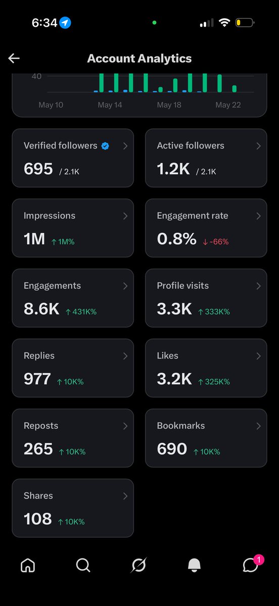 Chain_And_Cross's tweet photo. OMG GUYS 🔥 JUST HIT 1 MILLION IMPRESSIONS ON THIS ACC!!! 

8.6K of y'all smashing that engage, 3.3K sliding into my profile, and almost 1K REPLIES popping off!!!

All from dropping RAW CHUD RECEIPTS, super blunt takes, and ZERO sugarcoating!!! 

This run just started and it's already going CRAZIER than I thought 🚀 

If you're loving these real talks and unfiltered drops, REPPOST THIS RIGHT NOW and comment below!!! 

Your fave stay-at-home dad just calling it like it ISSSS!!! 😤💯