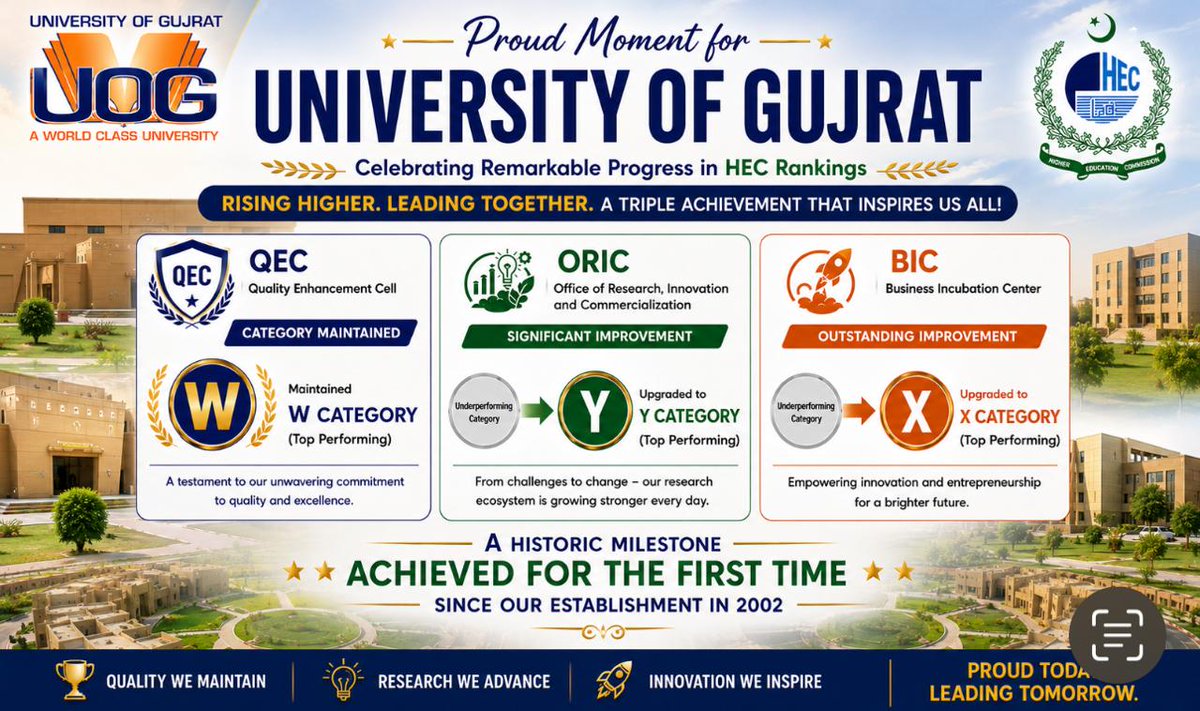 UOGPK's tweet photo. Triple crown for University of Gujrat, MashAllah. For the first time in 23 years of our history. Nothing beats hard work. https://t.co/dxT4RcktMx