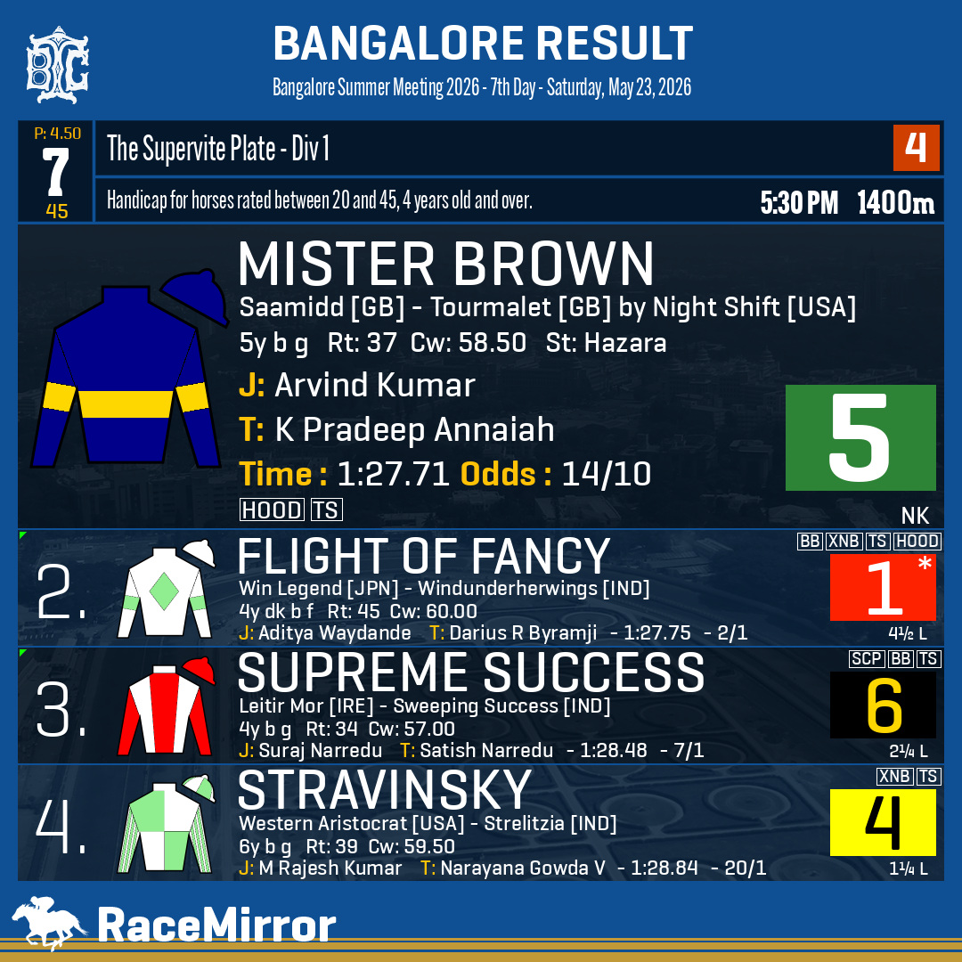 RaceMirror's tweet photo. Bangalore: Race 7

1️⃣ MISTER BROWN

J: Arvind Kumar
T: K Pradeep Annaiah
O: Santhosh G
.
2️⃣ Flight Of Fancy *
3️⃣ Supreme Success
4️⃣ Stravinsky
.
.
#MisterBrown #ArvindKumar #KPradeepAnnaiah #Bangalore #HorseRacing #BangaloreRaces #BTC #BTCL #Bengaluru #IndianRacing #BangaloreTurfClub #RaceMirror