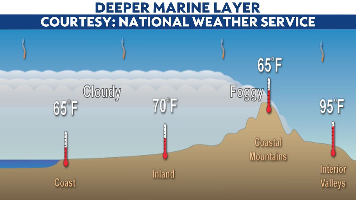 RickDickertWX's tweet photo. It’s going to be a #MayGray holiday weekend everyone…
Good Saturday morning..

A strong onshore flow and deepening marine layer will produce extensive low clouds and fog across Southern California coastal and valleys areas..
Clearing will be slow and temperatures will be below average…Not the best beach weather unfortunately..

Today’s Forecast Highs-
67°-71° Coast 
72°-75° LA/Inland OC
76°-82° Valleys/IE

Stay safe and enjoy! 

Depiction of a deep marine layer with stratus clouds spreading up to the coastal mountain slopes: