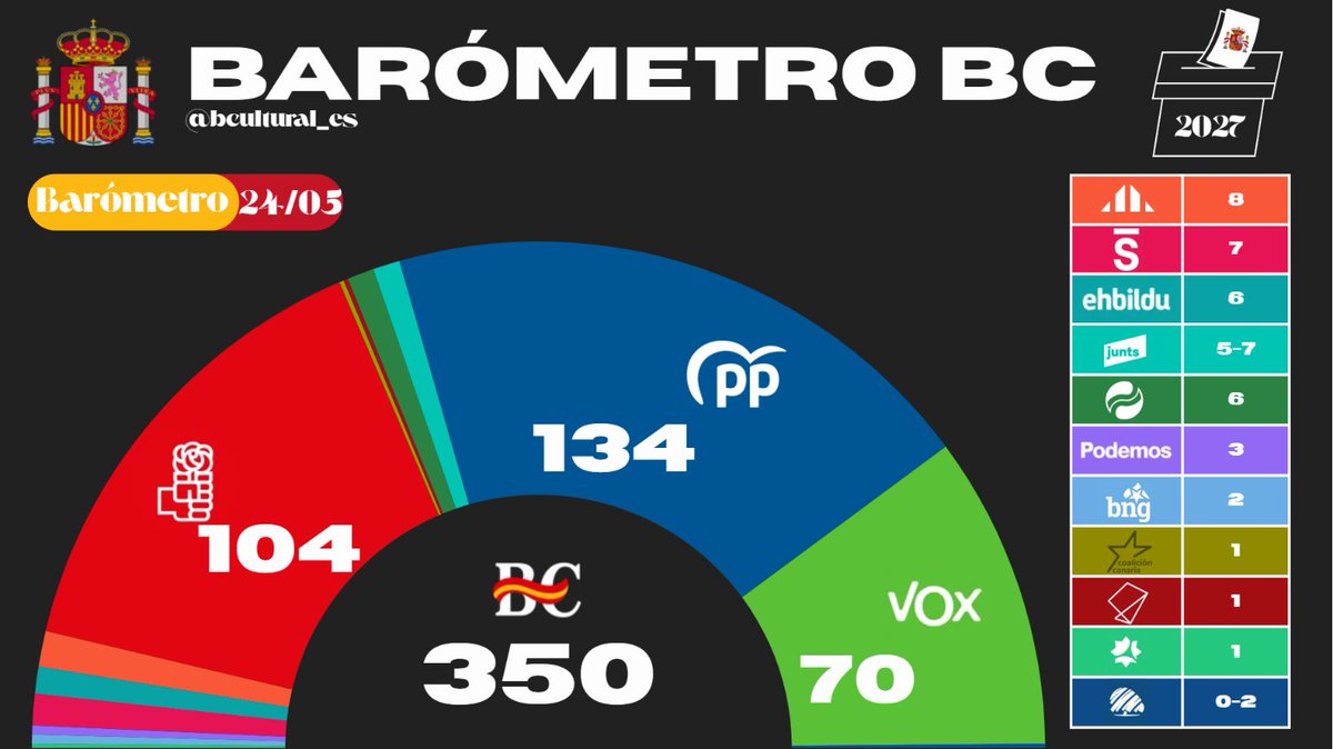 bcultural_es's tweet photo. 🗳️ #BarómetroBC - #España (10/05)
💙 PP: 134 (=)
🌹 PSOE: 104 (-3)
🟩 VOX: 70 (-1)
🟠 ERC: 8 (+1)
🟡 JUNTS: 5-7 (-2/+1)
🔻 Sumar: 7 (+1)

📉 Estabilidad

🗨️Comenta | 🔁Difunde para llegar a +! 🚀 https://t.co/tR8kVkrSWi