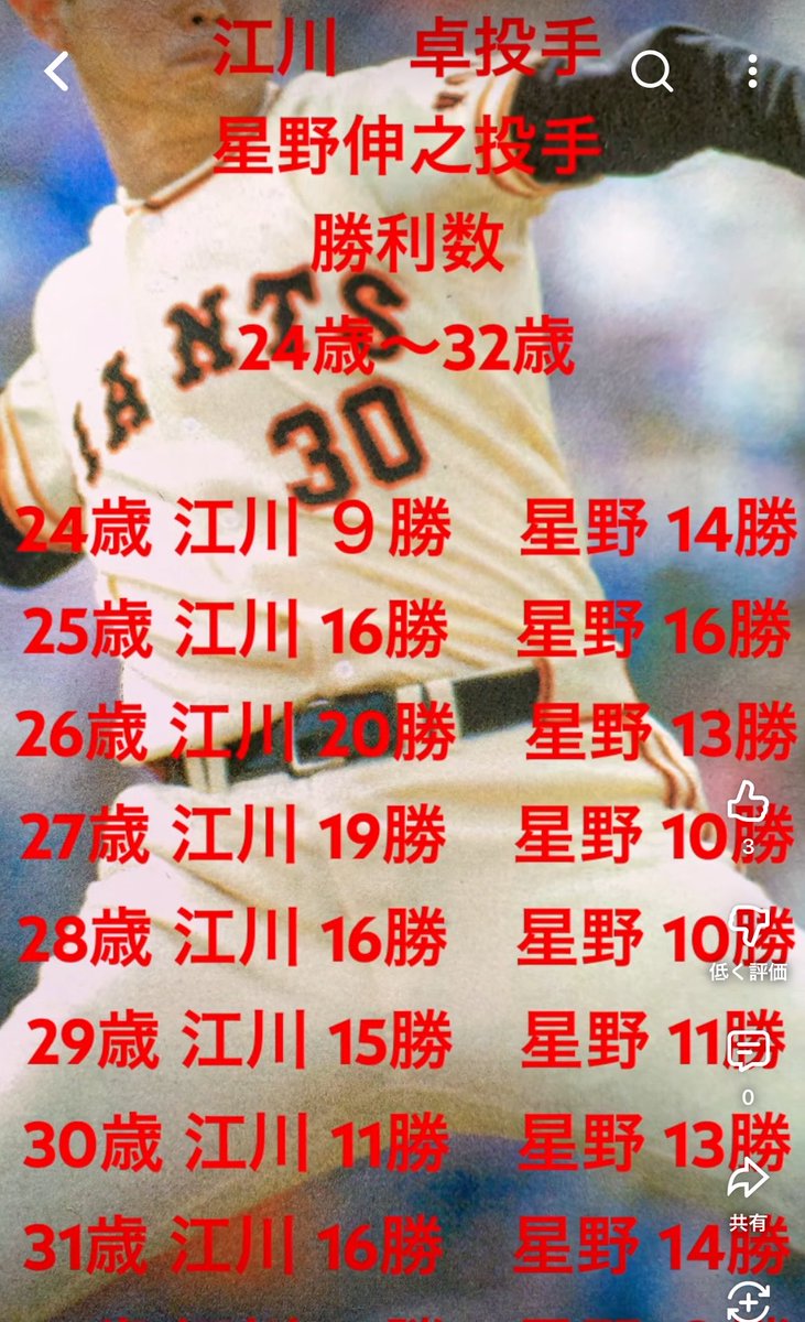江川卓と星野伸之の 年度別勝利数を比較してるshorts観てたら 1日