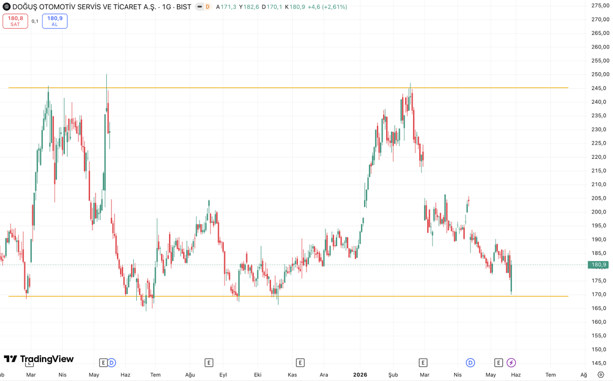 Avci_trader55's tweet photo. #DOAS

Bedava olsa daha pahalı olurdu

12 ay sonrası için ekranımda gördüğüm en temiz toplama bölgelerinden biri.

Sabredenin yüzünü güldürecek hisselerden.
Şimdiden notumu düşeyim.
Ytd. https://t.co/AuRPmd9jYH