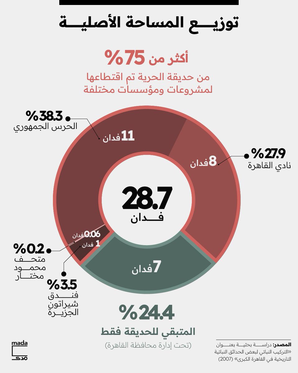 MadaMasr's tweet photo. وعلى الرغم من المخاوف المتجددة من «التطوير» إلا أن حديقة الحرية تضم سلسلة اقتطاعات تاريخية قلصت مساحتها الأصلية تدريجيًا، فتوضح دراسة بحثية نُشرت في 2007، أن تلك المساحة تحديدًا لم تعد جزءًا من الحديقة، بعدما انتقلت تبعيتها للحرس الجمهوري، في 1970.
يقول رئيس المؤسسة المصرية للحقوق البيئية، أحمد الصعيدي، لـ«مدى مصر»، إن الصور المتداولة أثارت قلقًا واسعًا بسبب غياب أي إعلان رسمي واضح عمّا يجري داخل المساحة، مضيفًا: «صحينا على الصور ومحدش عارف إيه اللي بيحصل. وكالعادة الدولة بتاخد قرارات من غير ما تشرك المجتمع المدني، وده سلوك متكرر وهيتكرر ومش هيقف».
وتوضح بياناتنا ودراسة بحثية نشرت عام 2007، تاريخ تقليص مساحات الحديقة، وتوزيعها والمتبقي منها.
تفاصيل وحكايات من مشروعات «تطوير» حدائق العاصمة في تقاريرنا وأخبارنا السابقة، عن «الزهرية» و«المسلة» و«النهر».
https://t.co/7Dr4IGkhyM