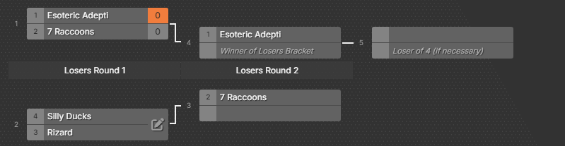 AWLOCE's tweet photo. Esoteric Adepti, have taken the first win of the Quarter Finals, moving them onto the Upper Semi-Finals, and 7 Raccoons move into the Lower Semi-Finals, playing our winner of tomorrow's match!

Stay tuned!
#AWLOCE https://t.co/svFucWJ5Tm