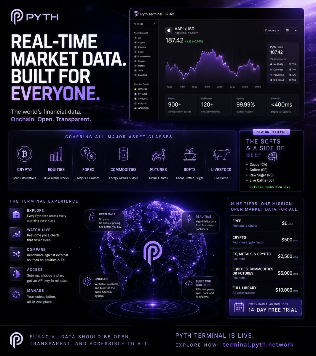 DAMIAN_DMF's tweet photo. Love the open format on this one 🔥
Time to flood the timeline with pure Pyth energy — memes, charts, threads, everything 🚀 https://t.co/KR0Y3U0vO5