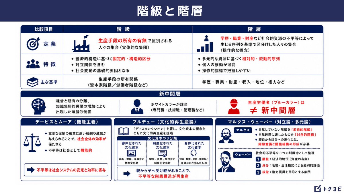 社会学事典 産業構造や労働市場構造 社会階層構造 学歴不平等構造 家族や地域社会 階級」と「階層」の違い、即答できますか？📊 💡似て非なる2概念。学者