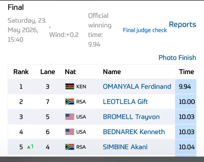 Foreverivy8's tweet photo. Ferdinand Omanyala dominates the men’s 100m at the Xiamen Diamond League, blazing to victory in a slick 9.94 seconds.

Redemption season, right? https://t.co/LoqwkvN2I2