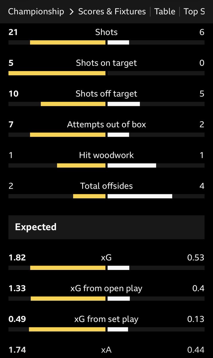 OniOrg_'s tweet photo. @Leetaylor1983lt @BaldDavid_ Let me just remind you of the stats in the first game….. the reason you didn’t win was because you can’t put the ball in the back of the net https://t.co/brQsD6zqXP