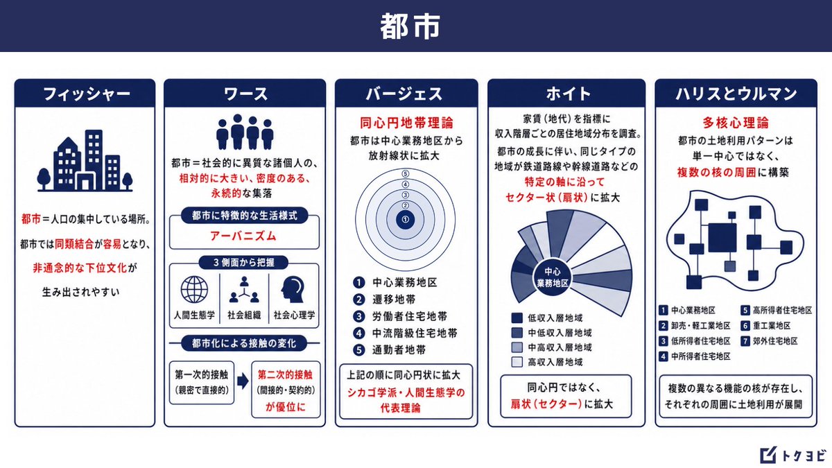 都市―人間生態学とコミュニティ論 同心円地帯理論」と「セクター理論」、混同していませんか