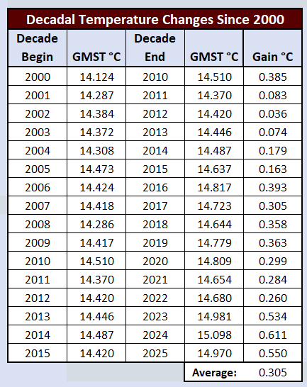 EliotJacobson's tweet photo. If the coming El Nino does its thing as expected, the decadal gain from 2017 to 2027 will be one for the record books. https://t.co/ZMgOAU4Hsl