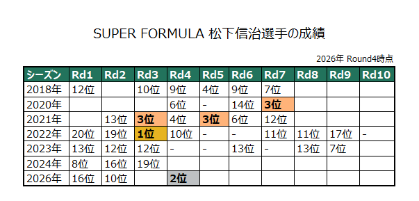 gt_statistics's tweet photo. 松下信治選手の2位表彰台おめでとうございます。3シーズン振り5回目の表彰台となります。前回は2022年Rd3の初勝利を達成したレースで、この時も雨の鈴鹿サーキットでした。#SuperFormula #SFormula #SF2026 https://t.co/KHDcVj2HzH