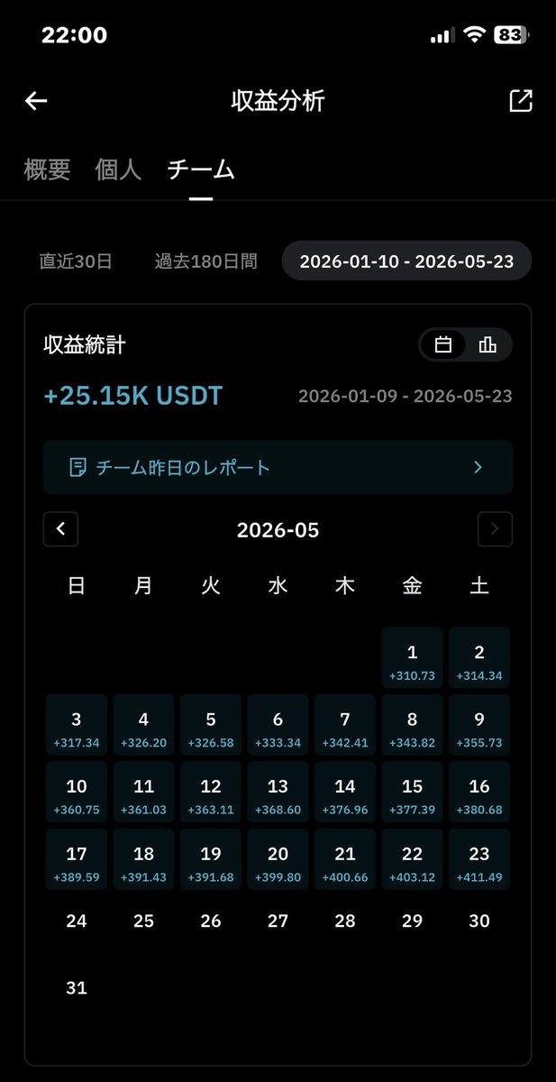 BitradeX_JP's tweet photo. 「紹介するので説明お願い」言われて
コツコツ頑張ってます
電話、LINE、お会して携帯設定
私のチームで良かったと
言ってもらえるよう
V0の方が1人でも多くV1になれるよう
応援していきたいと思います

5月のチーム報酬

#副業 #暗号通貨 
#仮想通貨 #自動売買 #AIBot #BitradeX https://t.co/Jj51jV8vd9