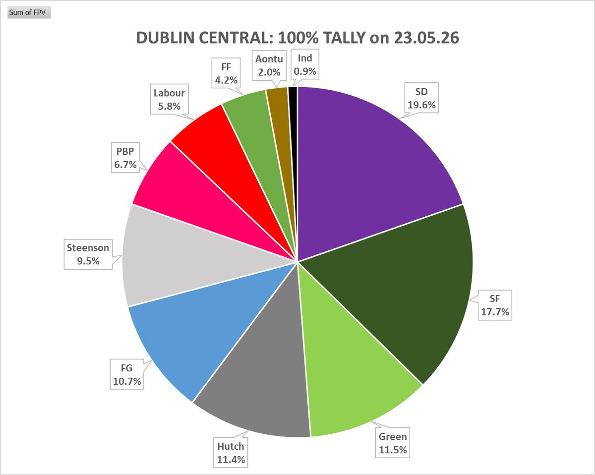 KeithMillsD7's tweet photo. #dubc #be26
Assuming that the 100% tallies are correct (which they normally are).
This really has been a poor day out in Dublin for the 3 major parties. https://t.co/KVUi0mlLvu