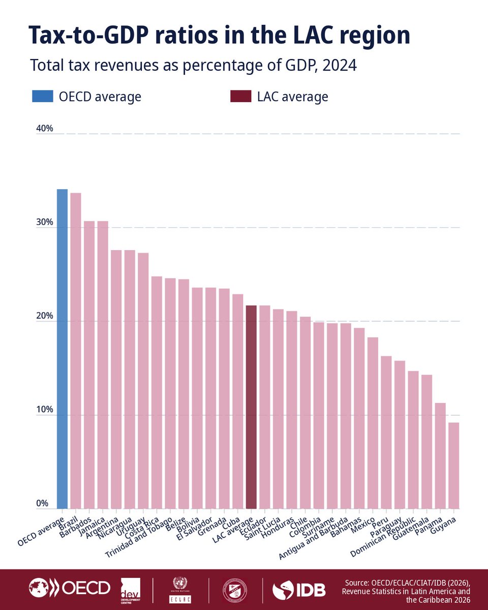 OECD ➡️ Better Policies for Better Lives tweet media