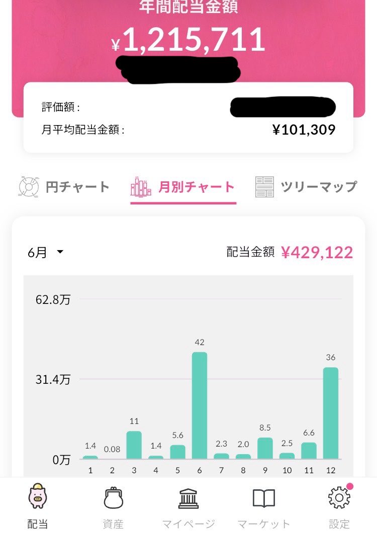 DotFrog30's tweet photo. 税引き後配当120万円超えてきた。
あまり追加購入してないけど持ち株君の増配のおかげかな🙇
今年の目標125万円まであともう少し。
どうしても6月12月が多くなるから毎月10万円超えになるような配分考えたいな💰
でも6月の配当42万超は楽しみ✨ https://t.co/MCxHPvKqJD