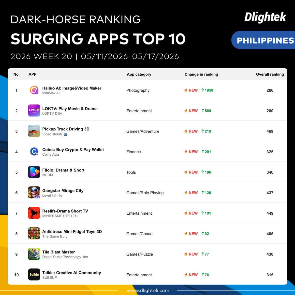 Dlightek's tweet photo. DARK-HORSE RANKING | PHILIPPINES' SURGING APPS TOP 10
📅 Period: 05/11/2026–05/17/2026, Week 20 of 2026
🔝 Metric: Ranked by the change in application ranking during the period.
🌍 What's trending in the Philippines' app market this week? Let's take a look.
#Philippines https://t.co/WalEqQeveC