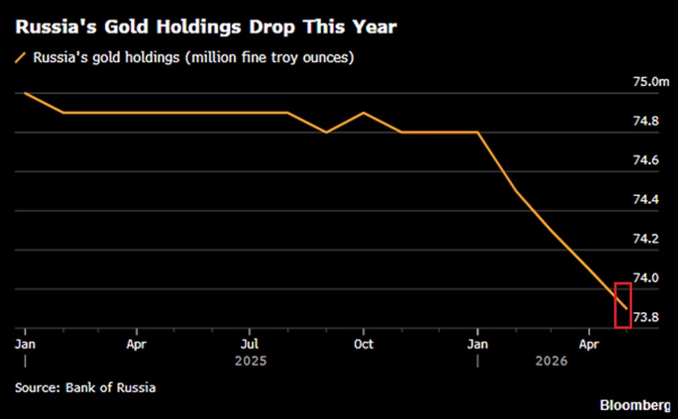 arcana396's tweet photo. Russia is selling its gold reserves at a rapid pace:

The Bank of Russia's gold holdings dropped -900,000 ounces in the first 4 months of 2026, to 73.9 million ounces, the lowest since February 2022.

Gold prices averaged ~$4,800 per ounce over the same period. https://t.co/7BXS7Yfn77