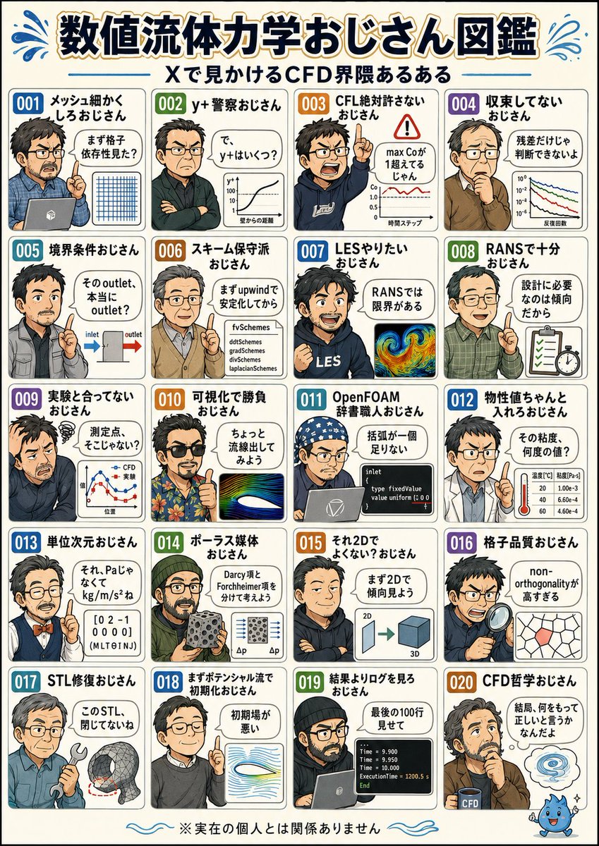 eddy_breakup's tweet photo. 私は数値流体力学おじさんです。はい。
やっぱCFDおもろいな〜ワイの半生、完全にCFDやもんな〜
とりあえず、自分のことをCFD屋だと名乗れるくらいのことはやった思う。 https://t.co/nd8gfIJ7Vc