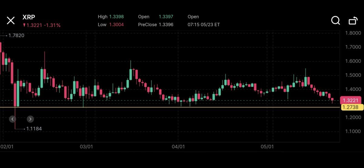 noblecall_'s tweet photo. Looking at the charts, $XRP is still holding above February’s support levels.

Crypto fundamentals may actually be stronger than ever. Regulatory and legislative progress could reshape market trends in ways many still underestimate.
@CoinstoreExc #Bruno #player  #Nollywood https://t.co/sc6zgTmPS0