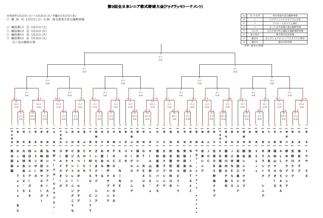 JSBB_official's tweet photo. 【第9回全日本シニア軟式野球大会(ドゥクラッセトーナメント)】
競技1日目、終わりました⛅
8会場、全33試合ご参加いただいた監督、選手、ご来場された皆様ありがとうございました🙇
明日も引き続き、よろしくお願いいたします⚾🌈
▶詳しくは:https://t.co/FqiPYo9gD5
#JSBB #軟式野球 #野球 #野球ってたのしいよ #ドゥクラッセ #埼玉県