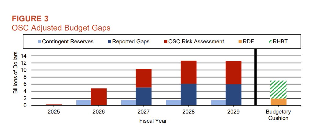 PolicyEngineer's tweet photo. This is a remarkable claim, given the warnings that were circulating in mid-2025 about NYC's looming money problems (and a reminder of why NYC needs careful state oversight). From August 2025: https://t.co/WboPjsHRyP