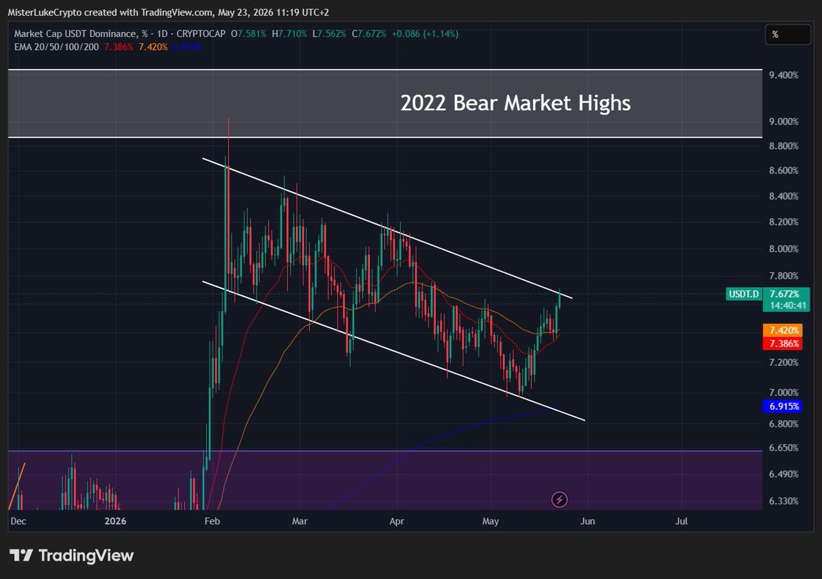 noblecall_'s tweet photo. MUST READ:

#USDT dominance has been forming a large bullish flag on the daily chart ever since the major #crypto crash a few months ago, respecting support and resistance levels with impressive precision.

@CoinstoreExc
#Bruno #player #Nollywood https://t.co/Kh89UoJv7g