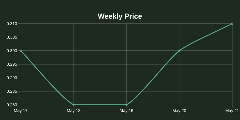 nos_plus's tweet photo. 📊 Nosana's $NOS Daily Update 🌷

Price: $0.00 (⚖️ N/A)
Holders: 47,482 (📈 +0.00%)
Volume: $1,387,001 (📈 +222.07%)

Total NOS staked: 12,668,717.12 (📈 +0.00%)
TVL: $0 (⚖️ N/A)

Total xNOS score: 28,370,087 (📉 -0.56%)
Native staking max. APR: 6.90% (📈 +1.47%) https://t.co/IkB3hTC6FF