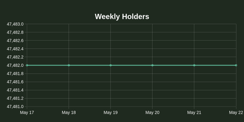 nos_plus's tweet photo. 📊 Nosana's $NOS Daily Update 🌷

Price: $0.00 (⚖️ N/A)
Holders: 47,482 (📈 +0.00%)
Volume: $1,387,001 (📈 +222.07%)

Total NOS staked: 12,668,717.12 (📈 +0.00%)
TVL: $0 (⚖️ N/A)

Total xNOS score: 28,370,087 (📉 -0.56%)
Native staking max. APR: 6.90% (📈 +1.47%) https://t.co/IkB3hTC6FF