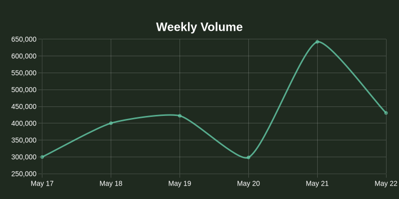 nos_plus's tweet photo. 📊 Nosana's $NOS Daily Update 🌷

Price: $0.00 (⚖️ N/A)
Holders: 47,482 (📈 +0.00%)
Volume: $1,387,001 (📈 +222.07%)

Total NOS staked: 12,668,717.12 (📈 +0.00%)
TVL: $0 (⚖️ N/A)

Total xNOS score: 28,370,087 (📉 -0.56%)
Native staking max. APR: 6.90% (📈 +1.47%) https://t.co/IkB3hTC6FF