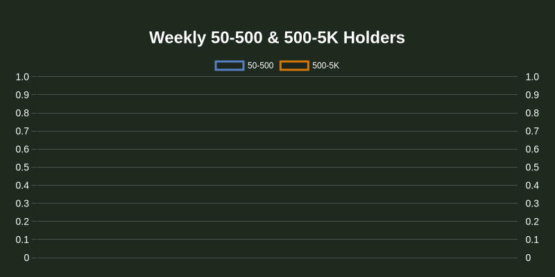 nos_plus's tweet photo. 50-500: 📈 11,295→11,297 (+2)
500-5K: ⚖️ 6,261→6,261 (0)
5K-20K: ⚖️ 947→947 (0)
20K-50K: ⚖️ 212→212 (0)
50K-150K: ⚖️ 93→93 (0)
150K+: ⚖️ 60→60 (0) https://t.co/qOdyn7OAdP