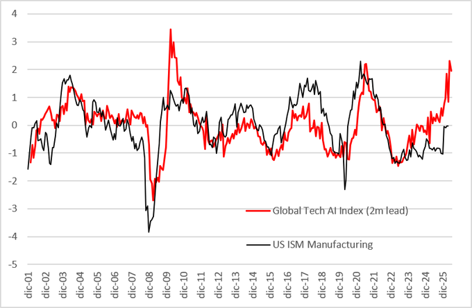 NexusPrime1112's tweet photo. Despite geopolitical tensions, the global cycle is accelerating, led by AI: 1. Taiwan Export Orders y/y +48.1% 2. Korea Exports 20 days y/y +64.8% 3. Japan Exports y/y +1 The real question is what breaks first if this keeps compounding. #worldtrade https://t.co/TLFRwkpbWy