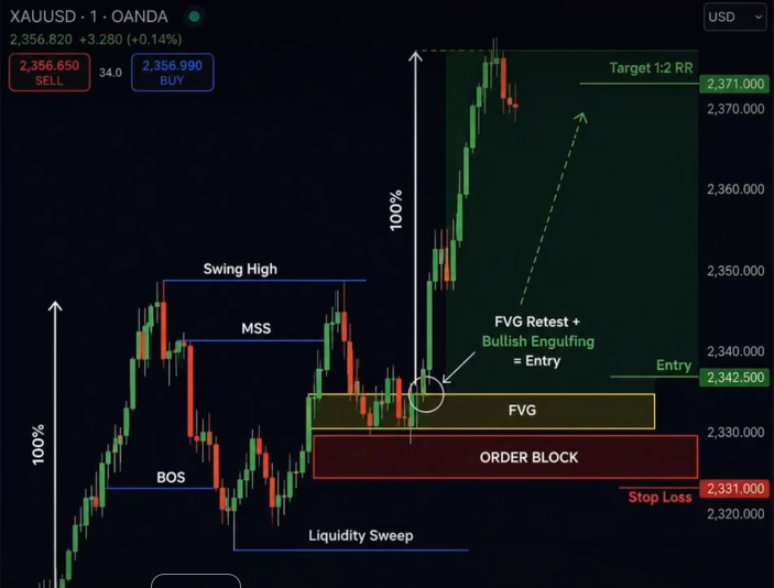 MhagamaFau31375's tweet photo. 🚨HOW TO BUILD A HIGH-PROBABILITY GOLD TRADE (STEP BY STEP)📌

One setup. Four confirmations. Here’s how smart traders wait for the perfect trigger.

This XAUUSD (Gold) chart shows a clean technical plan:

1. Liquidity Sweep – Price took out previous lows, grabbing stop losses before reversing.

2. BOS (Break of Structure) – Confirmed the trend shift upward.

3. Order Block + FVG – A key institutional zone plus a Fair Value Gap aligned for a retest.

4. MSS (Market Structure Shift) – Confirmed momentum changed.

5. Bullish Engulfing candle – The final trigger = entry.

👉 Risk management;
Stop loss below the structure (2,331).
Target 1 at 2RR (2,371).

✍️ Simple takeaway;
Don’t guess. Wait for the sweep → shift → zone retest → candlestick confirmation. Then enter with a plan.