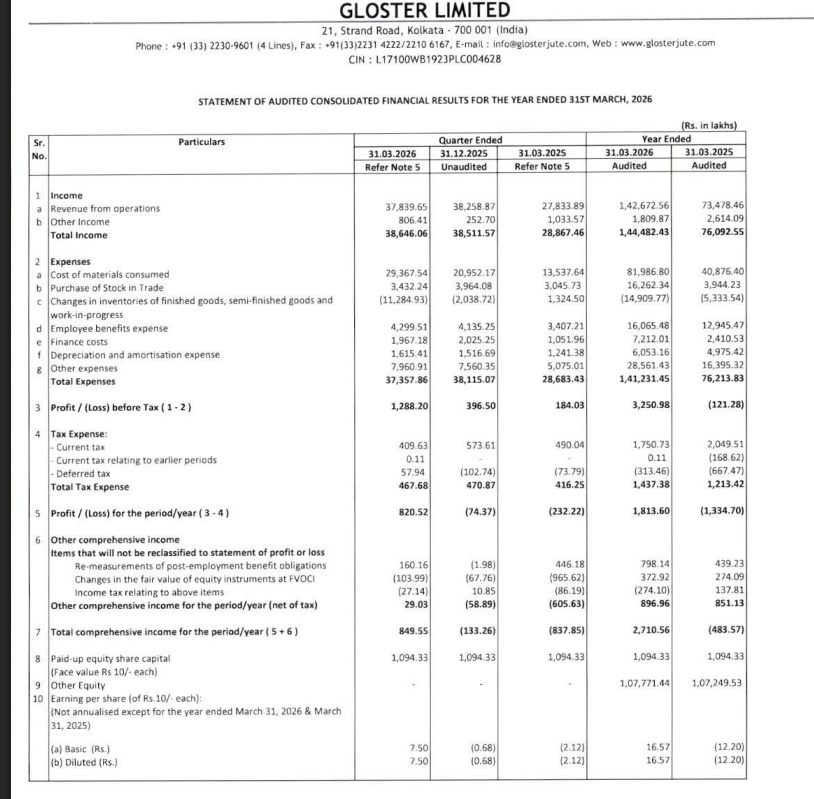 gaze_observer's tweet photo. Gloster Ltd Q4FY26 Results:-
#Q4Results #Q4FY26 #Stockmarket #Nifty #Gloster
Revenue 378.40 Cr vs 278.34 Cr
(+35.95% YoY┃-1.10% QoQ)
EBITDA 40.64 Cr vs 14.44 Cr
(+181.51% YoY ┃+10.27% QoQ)
EBITDA Margin 10.74% vs 5.19% YoY & 9.63% QoQ
PBT 12.88 Cr vs 1.84 Cr
(+599.99% YoY┃+224.89% QoQ)
PAT +8.21 Cr vs -2.32 Cr YoY & -0.74 Cr QoQ
Other Income 8.06 Cr vs 10.34 Cr YoY & 2.53 Cr QoQ