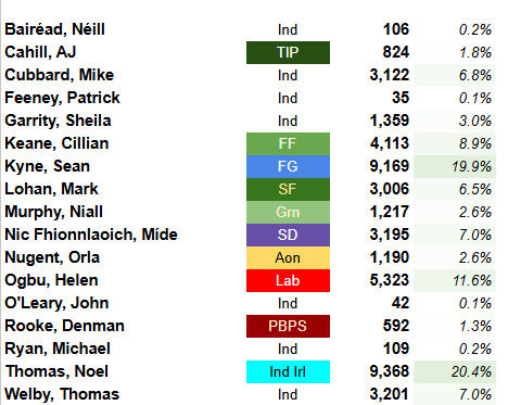 KeithMillsD7's tweet photo. #galw #be26
100% TALLY IN GALWAY WEST
I said that Thomas needed to be at least 2.5% ahead of Kyne to win it, but he's only 0.5% ahead. So I'm calling this one for Kyne, but it's VERY close. https://t.co/SMpGkWwai2
