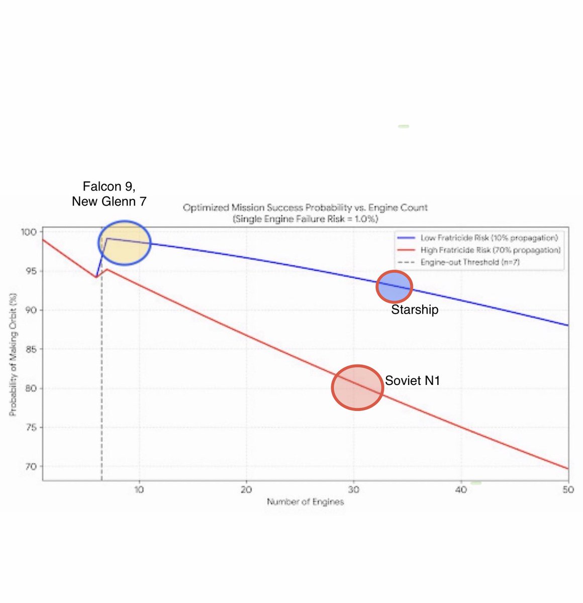 Starship has a basic engineering design flaw that has to do with ...