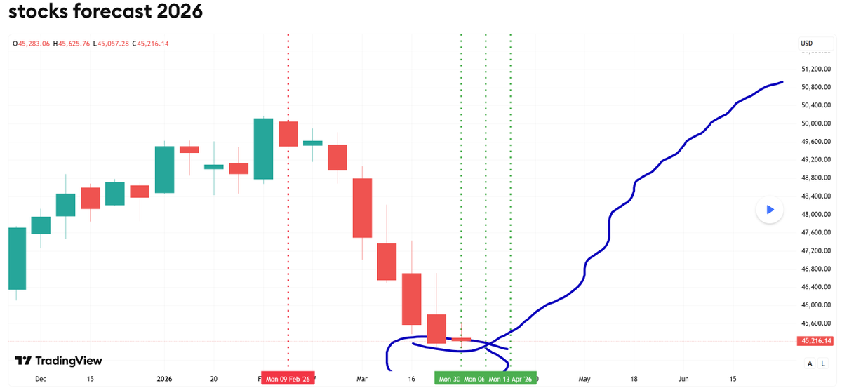 CryptoSignal555's tweet photo. stock market forecast 2026
$DIA $DJI https://t.co/su26vp0vht