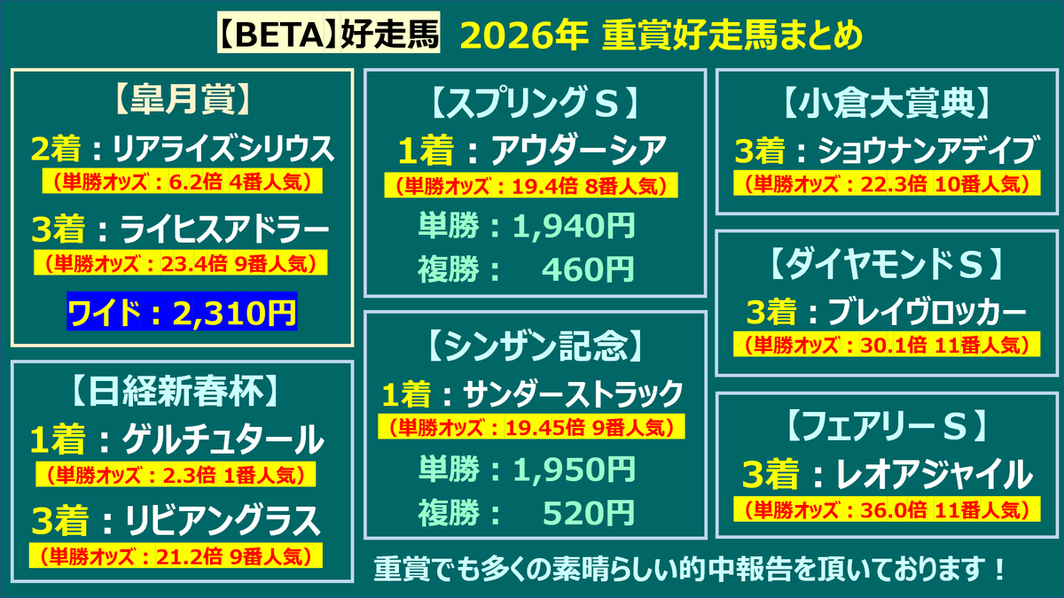 GANMA71879454's tweet photo. 【#オークス 予想】
https://t.co/lq3KdcuWEw
直前大口やります！
「いいね」「リポスト」で応援をお願いします！

馬券的中サポート【BETA】
https://t.co/IUpkH9fbkF
重賞＆非重賞で推奨馬が何度も激走！
土曜の平安Ｓでは推奨馬が勝利！
オークスにも推奨馬あり！日曜日もご期待ください！