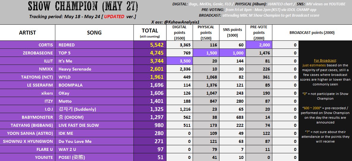 CORTIS VOTING UNITE tweet media