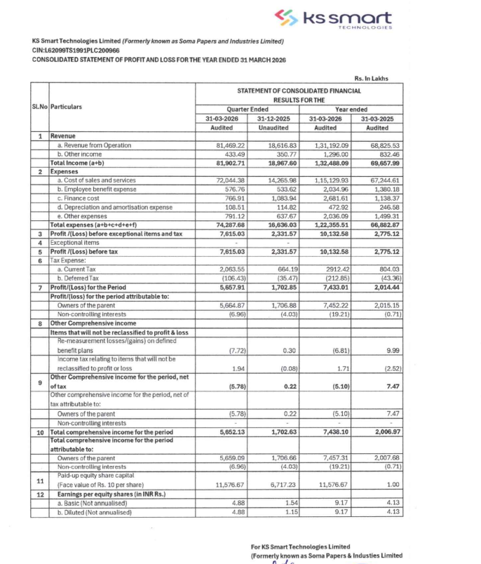 gaze_observer's tweet photo. KS Smart Technologies Ltd Q4FY26 Results:-
#Q4Results #Q4FY26 #Stockmarket #Nifty #KSSmart
Q4FY26 vs Q3FY26* (YoY not given)
Revenue 814.69 Cr vs 186.17 Cr (+337.61% QoQ)
EBITDA 80.57 Cr vs 31.80 Cr(+153.40% QoQ)
EBITDA Margin 9.89% vs 17.08% QoQ
PBT 76.15 Cr vs 23.32 Cr (+226.61% QoQ)
PAT 56.58 Cr vs 17.03 Cr (+232.26% QoQ)
PAT After Minority interest 56.65 Cr vs 17.07 Cr
(+231.88% QoQ)
Other Income 4.33 Cr vs 3.51 Cr QoQ
FY26 vs FY25*
Revenue 1311.92 Cr vs 688.26 Cr (+90.62% YoY)
EBITDA 119.91 Cr vs 33.28 Cr (+260.35% YoY)
EBITDA Margin 9.14% vs 4.83% YoY
PBT 101.33 Cr vs 27.75 Cr (+265.12% YoY)
PAT 74.33 Cr vs 20.14 Cr (+268.99% YoY)
PAT After Minority interest 74.52 Cr vs 20.15 Cr
(+269.81% YoY)
Other Income 12.96 Cr vs 8.32 Cr YoY