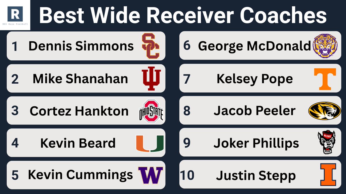 ROC BOYS FOOTBALL tweet media