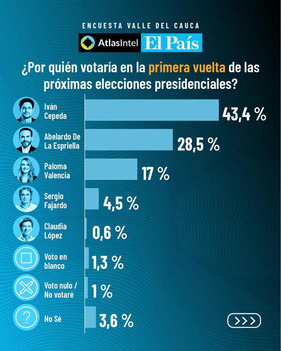 El País Cali 📰 tweet media