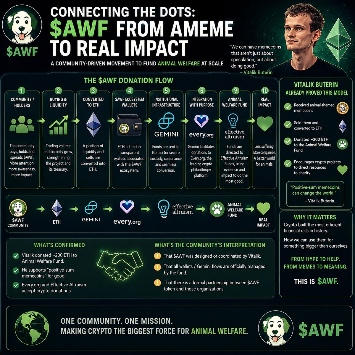 AWF_ETHCTO's tweet photo. From Meme to Meaning: How $AWF Turns Trading into Real-World Impact

In the world of crypto, most narratives come fast—and disappear even faster.

A token can surge to millions in market cap within days, only to be forgotten overnight. The market is driven by speculation, emotion, and FOMO. But very few stop to ask a more fundamental question:

Where does all this flowing capital actually go?

$AWF offers a completely different answer.

It doesn’t reject the power of memes—it harnesses it.
It takes attention, liquidity, and collective belief, and transforms them into something measurable in the real world.

It Starts with Belief, Not Capital

At its core, $AWF is not built around a team—it’s built around a community.

As more people hold, discuss, and spread it, what forms is not just price support, but a pattern of collective behavior:

🐶Every buy is recognition of an idea

🐱Every hold is commitment to a direction

🐭Every share is amplification of belief

In traditional markets, these are just “trading actions.”
But within $AWF, they are redefined as something else:

They are the starting point of a donation pipeline.

From Token to Reality: A Designed Pathway

Most projects fail not because of vision—but because of missing execution paths.

What makes $AWF different is that it breaks “impact” down into a clear, structured, and verifiable flow:

1、Community generates liquidity

2、Funds are converted into Ethereum

3、Managed through compliant infrastructure like Gemini

4、Routed via donation platforms such as https://t.co/aqER4oBghZ

5、Allocated under the framework of Effective Altruism

6、Directed into Animal Welfare Fund

7、Transformed into real-world animal protection efforts globally

This is not a vague promise of “doing good.”
It is a system that already exists.

Transparency Is the New Trust

One of the biggest issues in traditional charity has always been simple:

People donate—but don’t know where the money goes.

Blockchain changes that fundamentally.

Within the $AWF model:

Every transaction is traceable

Every conversion is verifiable

Every outcome can be audited by the community

This shifts trust away from institutions and into open systems.

Trust is no longer based on promises—
 it is built on proof.

A Vision Once Stated, Now Being Tested

@VitalikButerin  once suggested that crypto should not exist solely for speculation—it can also serve public good.

For a long time, that sounded like an ideal.
$AWF is turning it into a working model.

When a memecoin evolves beyond price action and begins generating continuous social value, the narrative of the entire industry starts to shift.

The Real Change Is Behavioral

Once people realize:

Holding is not just waiting for price

Trading is not just extracting profit

Community is not just noise

But instead:

Participation = contributing to something real

Everything changes.

This is why $AWF is not centered around hype—it is centered around:

Consistency
Expansion
Action

This Is Not Just a Token — It’s a Test of Direction

At its core, $AWF is asking a powerful question:

What happens if crypto liquidity is pointed in the right direction?

If a community can:

Organize itself
Grow organically
Donate continuously
Track real outcomes

Then this is no longer just a project.

It becomes a model.

One Final Question

If a meme can help protect animals
If a trade can become a donation
If a community can create real impact

Then what is crypto really becoming?

A speculative market?

Or something far more powerful—

a new form of global coordination.

This is not just a token.
 This is a path being proven.
 This is $AWF.

We are a community of over 2,000 members from more than 100 countries, representing diverse cultures, beliefs, and backgrounds, and have collectively donated 245.87 ETH ($501,820.67) to @EffectvAltruism so far.

@Lewis_Bollard
@CentreforEA
@coeff_giving
@EA_Aus
@80000Hours
@MarioNawfal