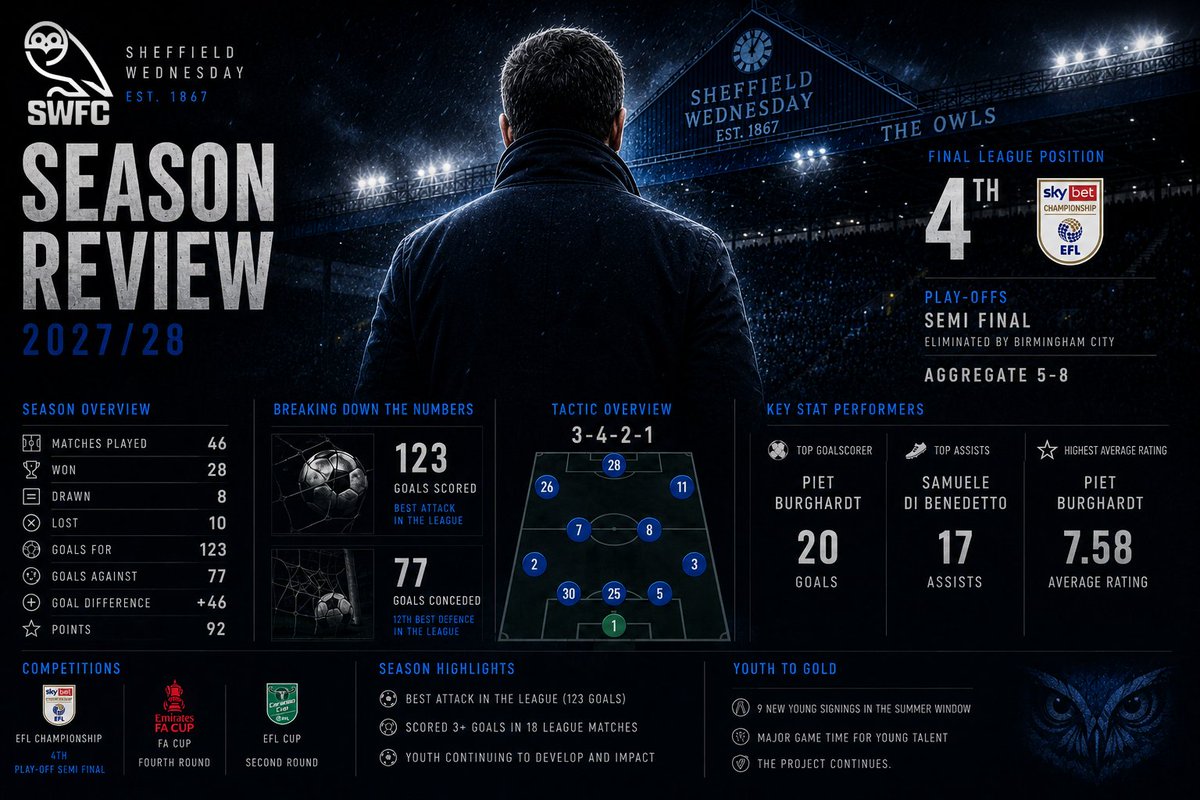 SousaIFM's tweet photo. 2027/28: 4th place in the Championship with 92 points and 123 goals scored (the best attack in the league). 

The 3-4-2-1 system delivered a Play-Off Semi Final finish, with Piet Burghardt (20G) (winter transfer) and Samuele Di Benedetto (17A) leading the numbers.

#FM26 https://t.co/PUK17AzkuS