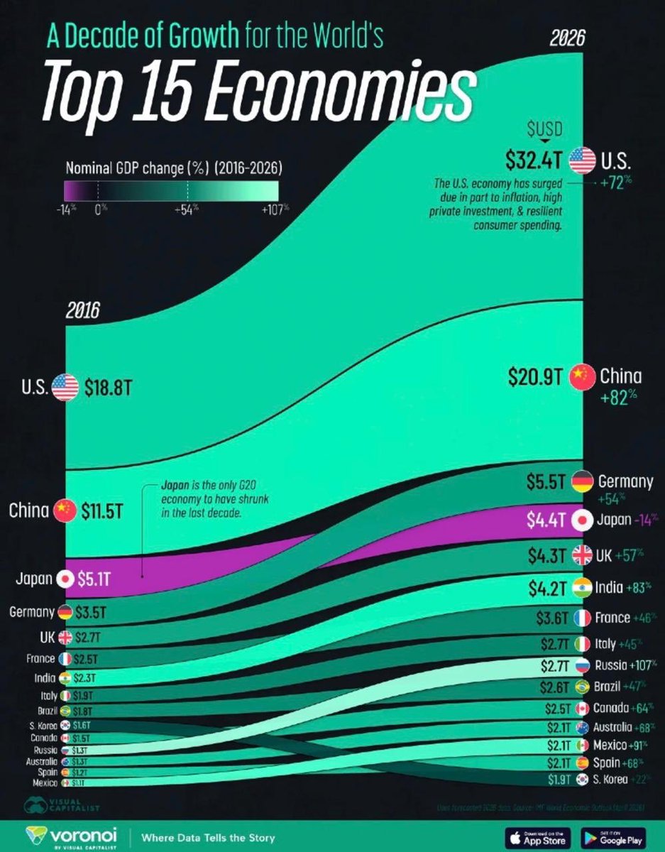CPCCCardenasG's tweet photo. Una década de crecimiento para las 15 principales economías del mundo 🌍 > Visual Capitalist | @VisualCap https://t.co/rihJEN2Ss7